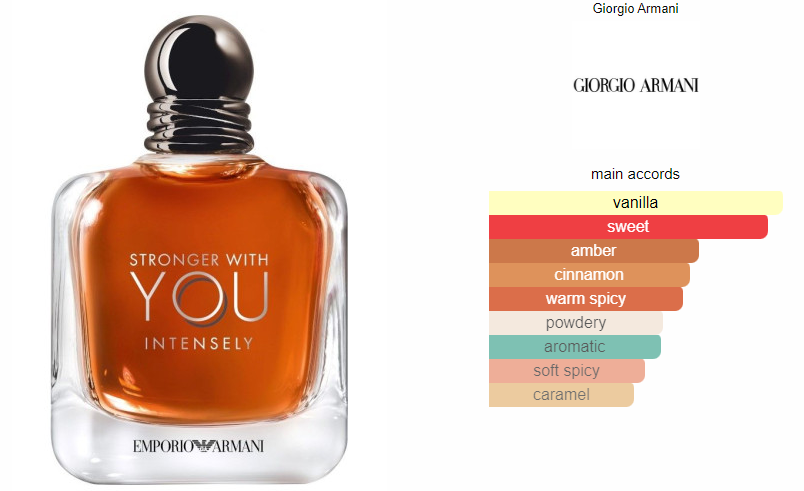 Stronger With You Intensely – FragranceKnowledgeSamples